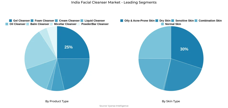 Pie chart showing India facial cleanser market segmentation by skin type and skin type