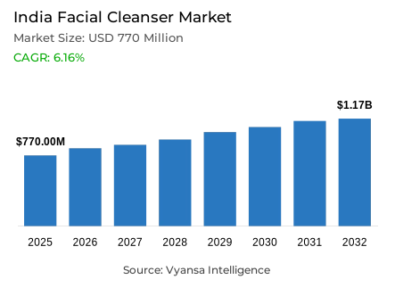 India Facial Cleanser Market Report: Trends, Growth and Forecast (2026-2032)