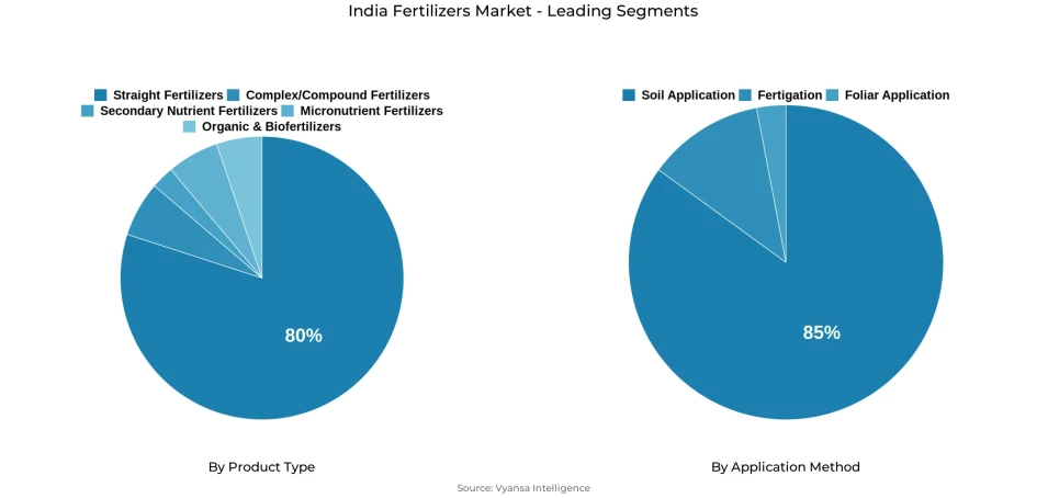 India fertilizes market segmentation overview Pie chart showing India fertilizes market segmentation by product type and application method