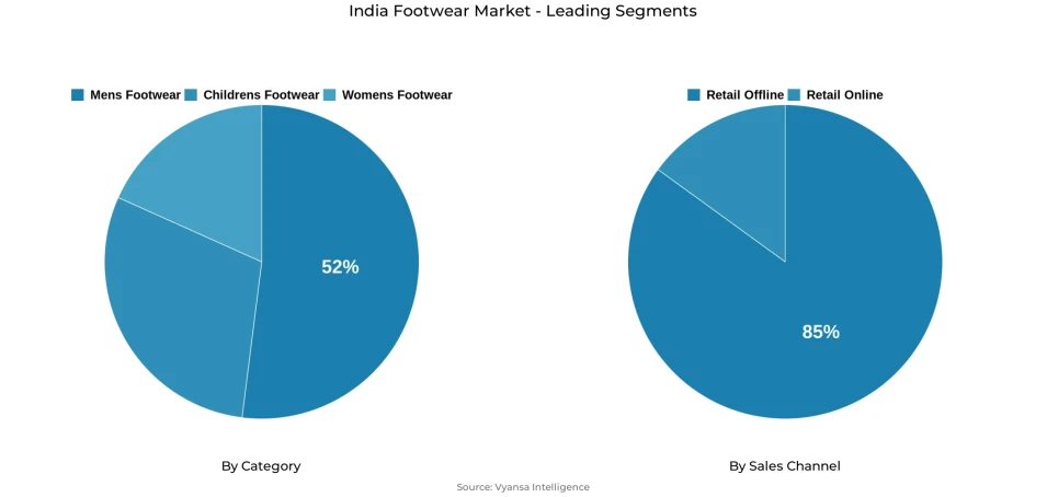 India footwear market segmentation overview Pie chart showing India footwear market segmentation by category and sales channel