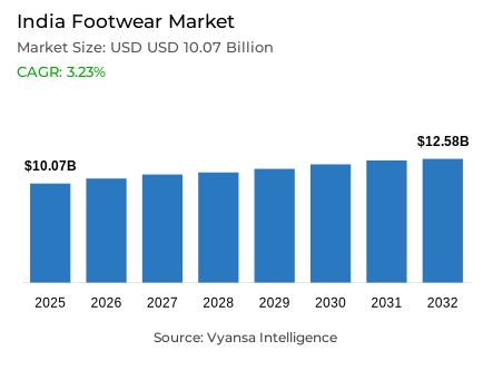 India Footwear Market Report: Trends, Growth and Forecast (2026-2032)