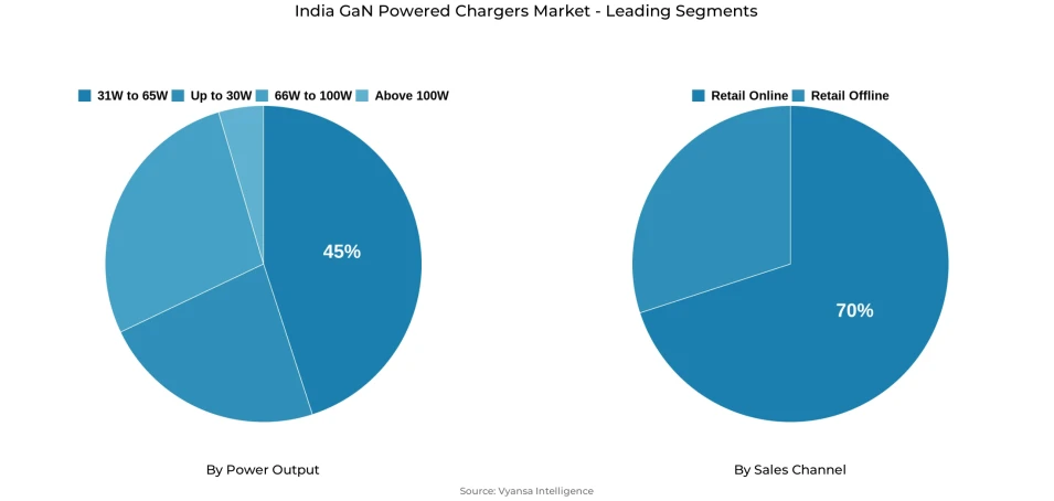 Pie chart showing India gan powered chargers market segmentation by power output and sales channel