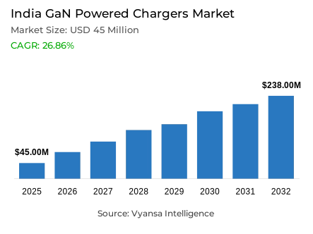 India GaN Powered Chargers Market Report: Trends, Growth and Forecast (2026-2032)