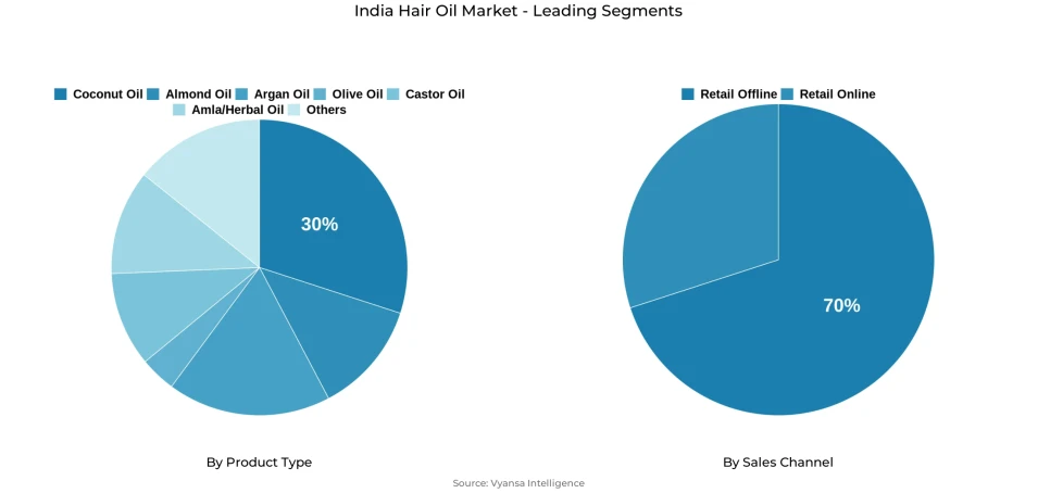 Pie chart showing India hair oil market segmentation by product type and sales channel