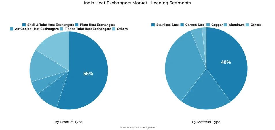 Pie chart showing India heat exchangers market segmentation by product type and material type