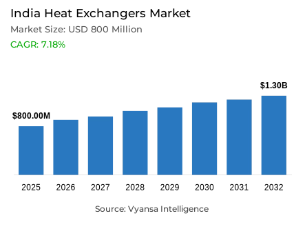 India Heat Exchangers Market Report: Trends, Growth and Forecast (2026-2032)