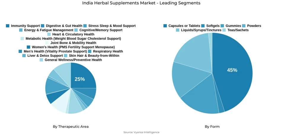 Pie chart showing India herbal supplements market segmentation by therapeutic area and form
