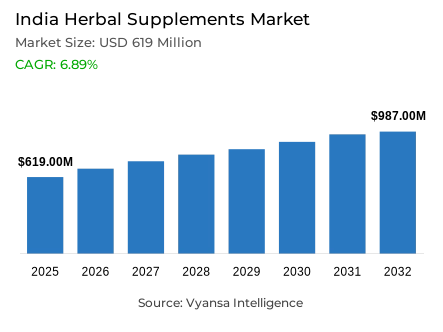 India Herbal Supplements Market Report: Trends, Growth and Forecast (2026-2032)