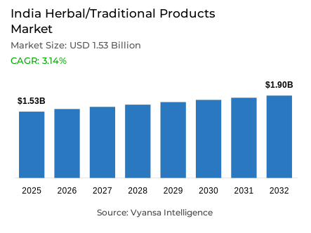 India Herbal/Traditional Products Market Report: Trends, Growth and Forecast (2026-2032)