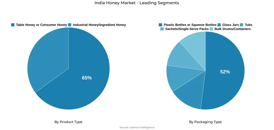 Pie chart showing India honey market segmentation by product type and packaging type