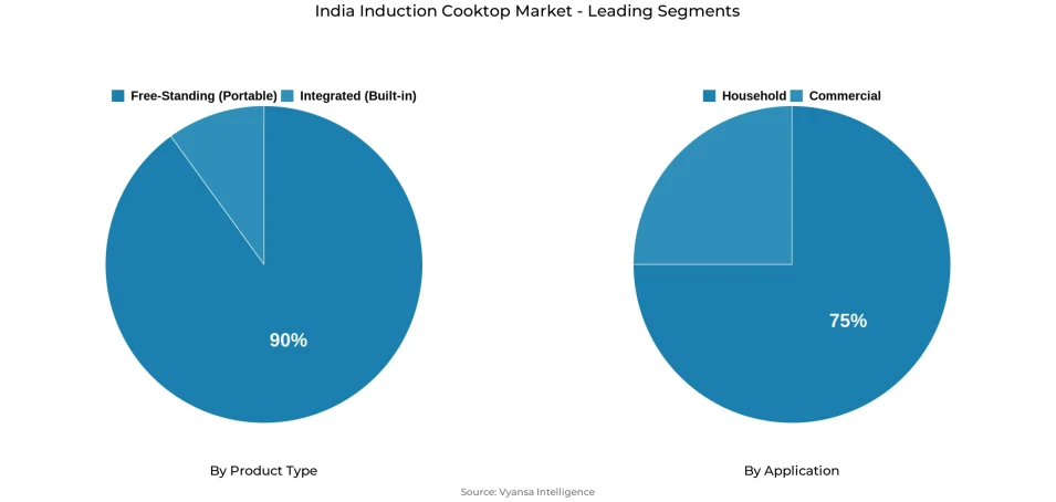 Pie chart showing India induction cooktop market segmentation by product type and application