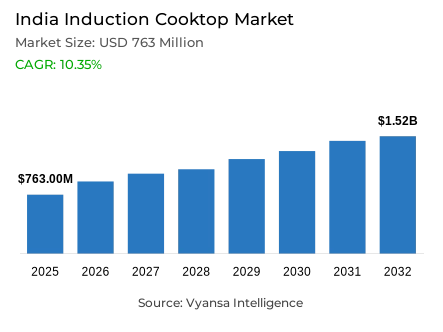 India Induction Cooktop Market Report: Trends, Growth and Forecast (2026-2032)