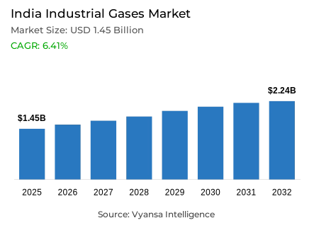 India Industrial Gases Market Report: Trends, Growth and Forecast (2026-2032)