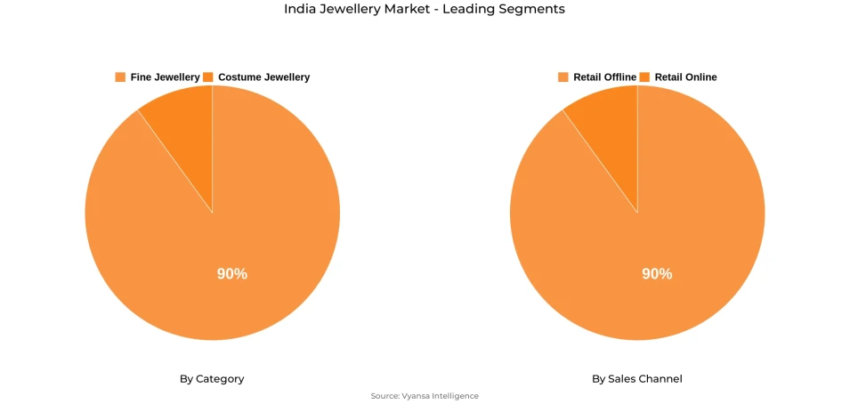 India Jewellery Market Segment India Jewellery Market Segment
