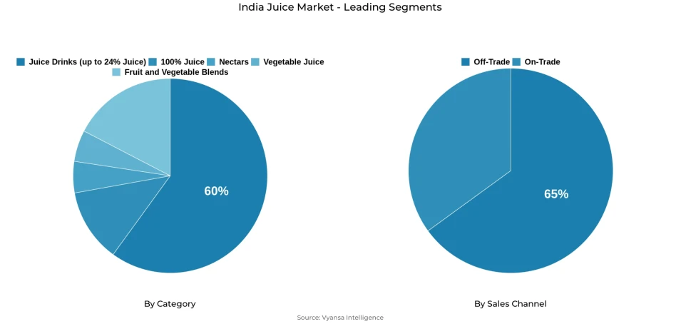 Pie chart showing India juice market segmentation by category and sales channel