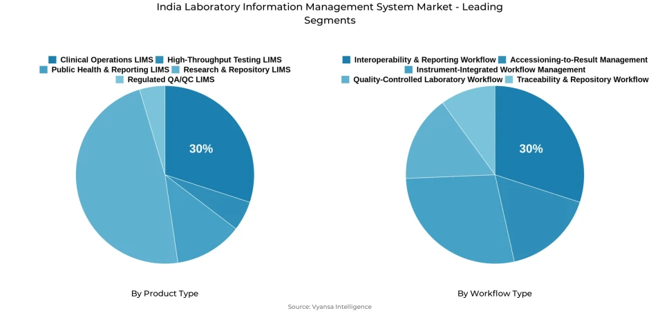Pie chart showing India laboratory information management system market segmentation by product type and workflow type