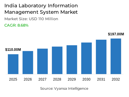 India Laboratory Information Management System Market Report: Trends, Growth and Forecast (2026-2032)