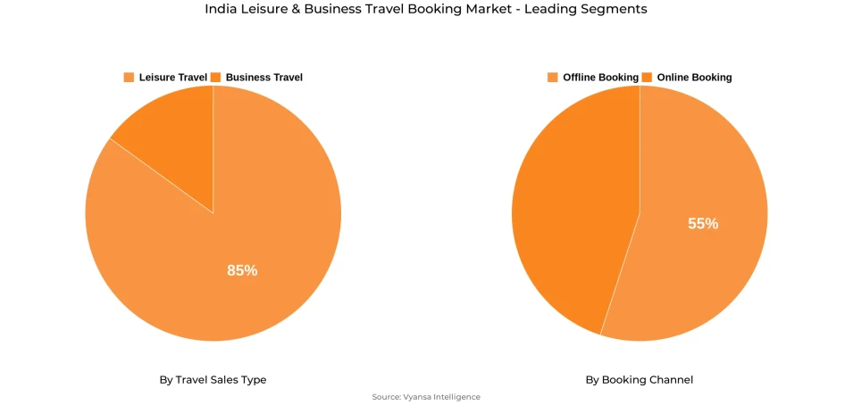 India Leisure & Business Travel Booking Market Segment