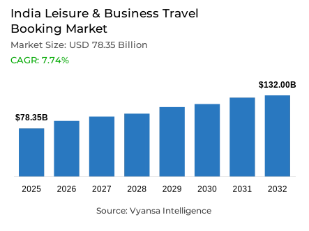 India Leisure & Business Travel Booking Market Report: Trends, Growth and Forecast (2026-2032)