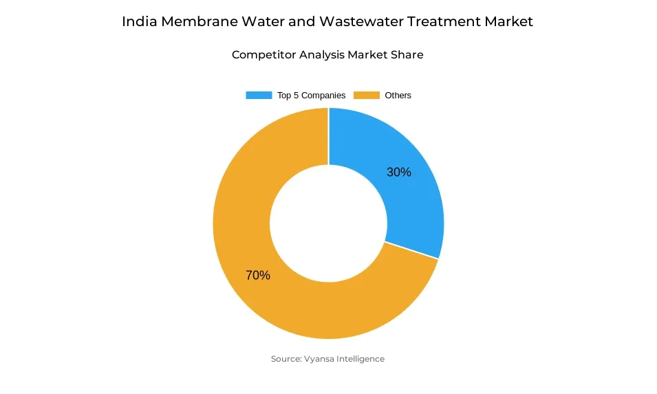 Donut chart showing market share of key players in the India membrane water and wastewater treatment market