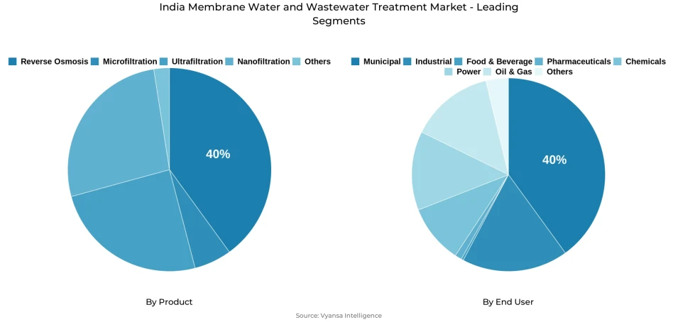 Pie chart showing India membrane water and wastewater treatment market segmentation by product and end user