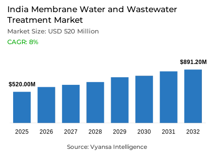 India Membrane Water and Wastewater Treatment Market Report: Trends, Growth and Forecast (2026-2032)