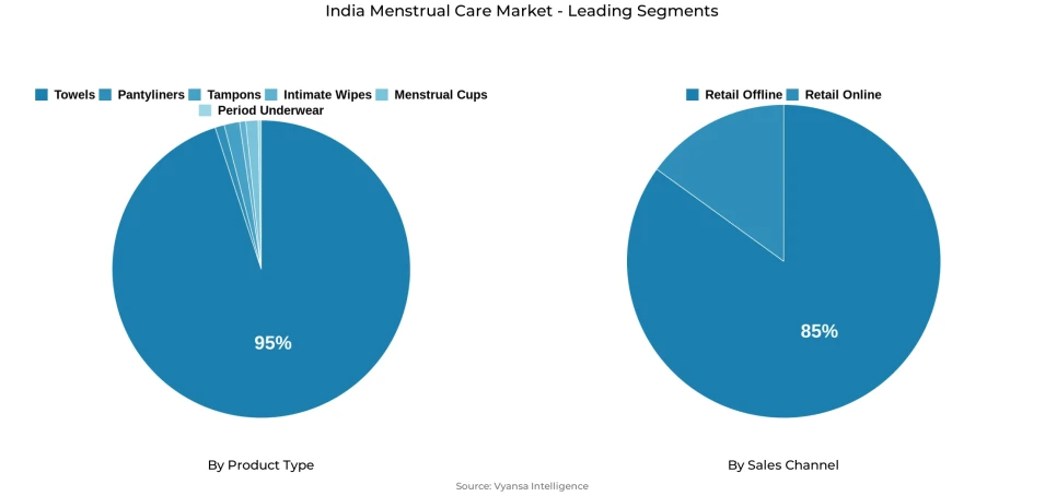 Pie chart showing India menstrual care market segmentation by product type and sales channel