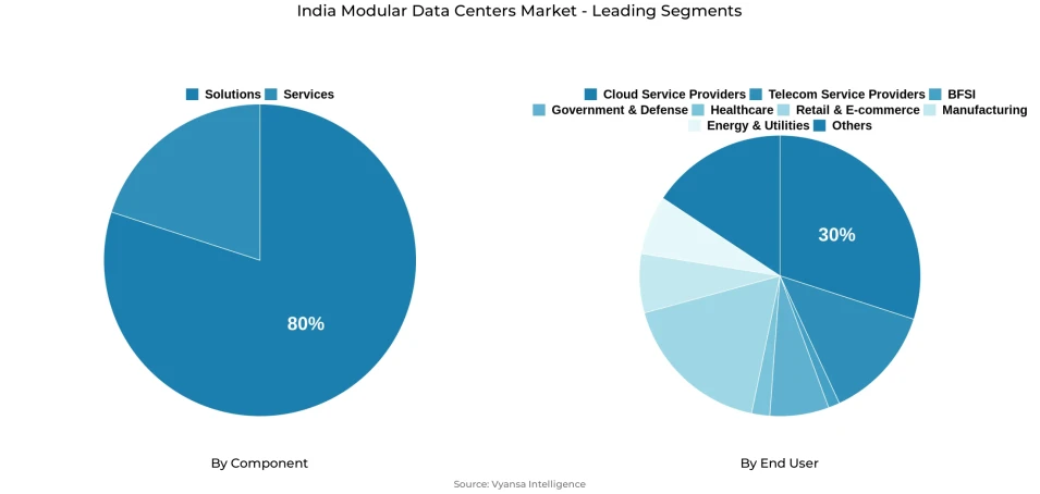 Pie chart showing India modular data centers market segmentation by component and end user