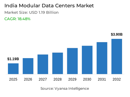 India Modular Data Centers Market Report: Trends, Growth and Forecast (2026-2032)