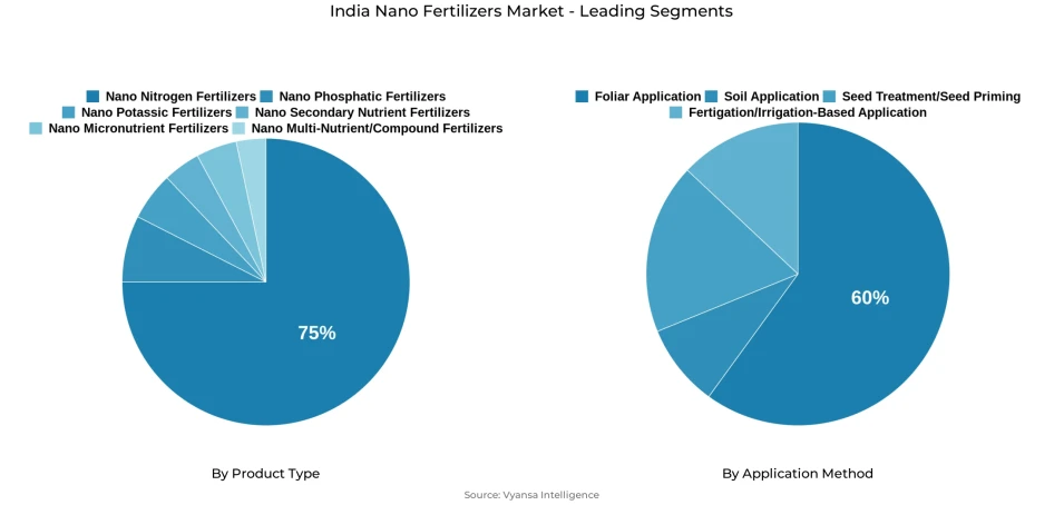 India nano fertilizers market segmentation overview Pie chart showing India nano fertilizers market segmentation by product type and application method