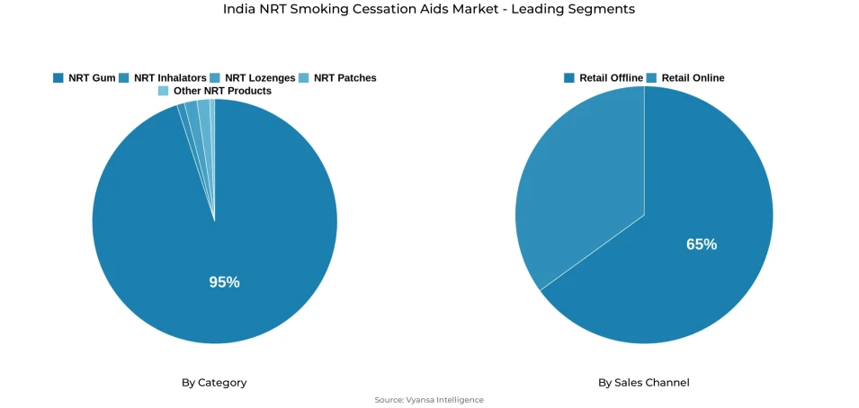 Pie chart showing India nrt smoking cessation aids market segmentation by category and sales channel