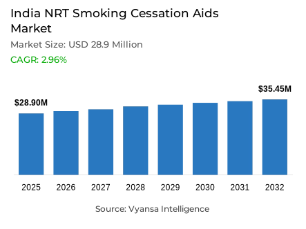 India NRT Smoking Cessation Aids Market Report: Trends, Growth and Forecast (2026-2032)