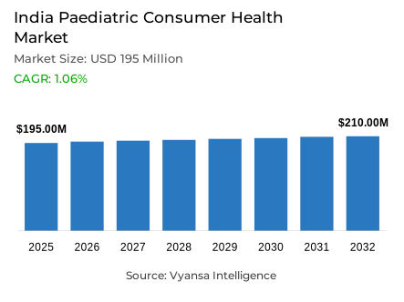 India Paediatric Consumer Health Market Report: Trends, Growth and Forecast (2026-2032)