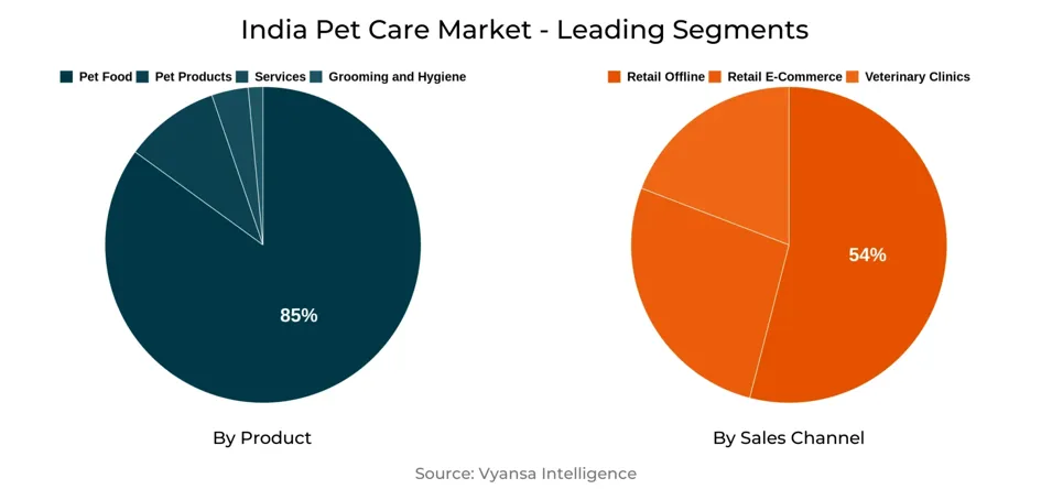 India Pet Care Market Segment