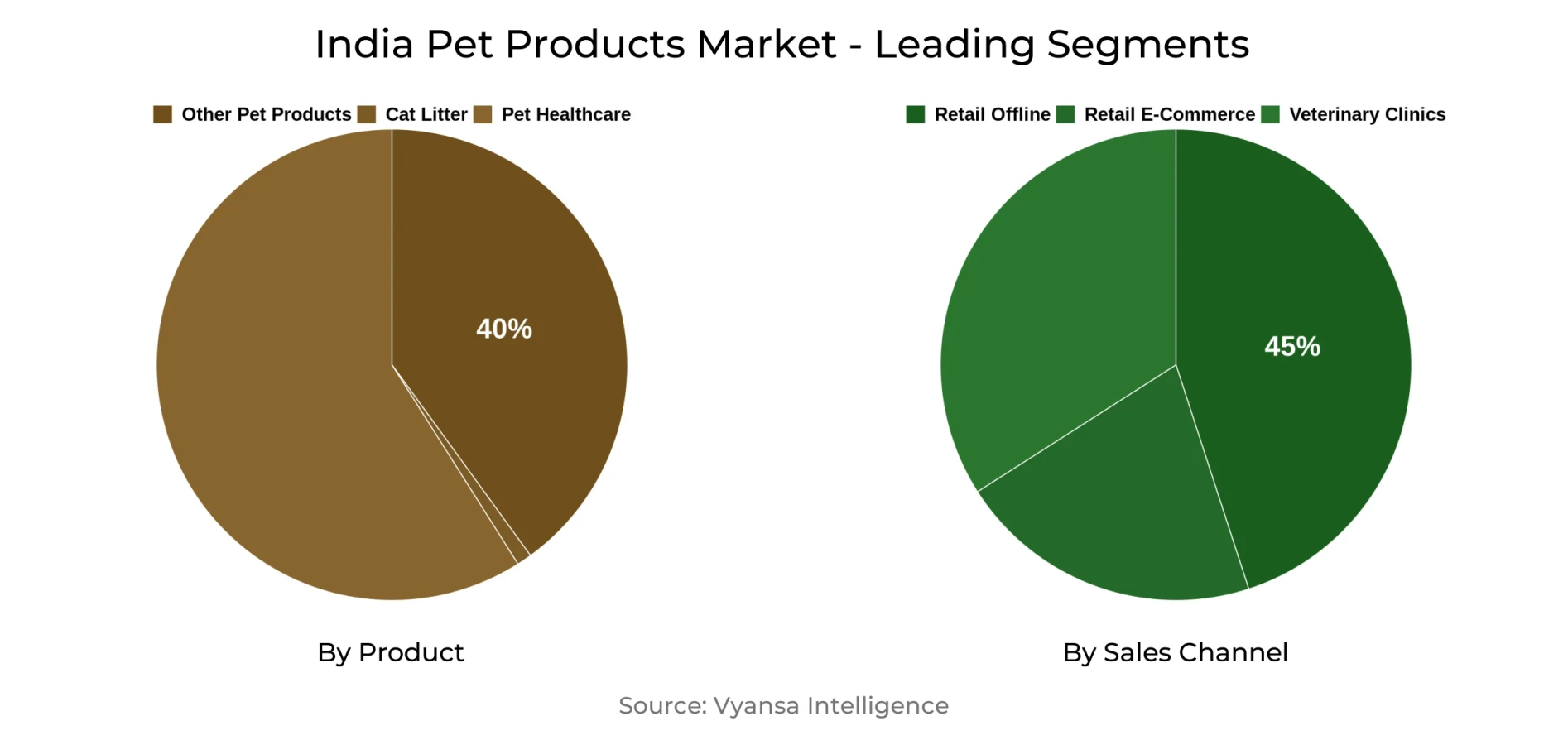 India Pet Products Market Segment