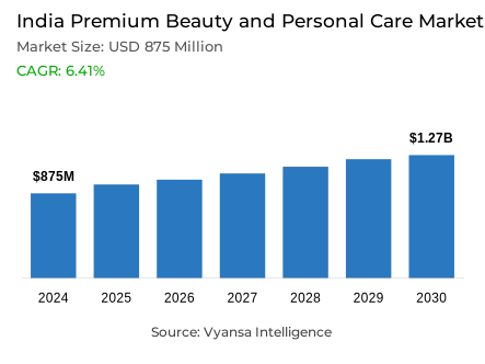 India Premium Beauty and Personal Care Market Report: Trends, Growth and Forecast (2025-2030)