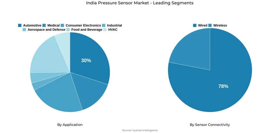 India Pressure Sensor Market Segmentation Overview Pie chart showing india pressure sensor market segmentation