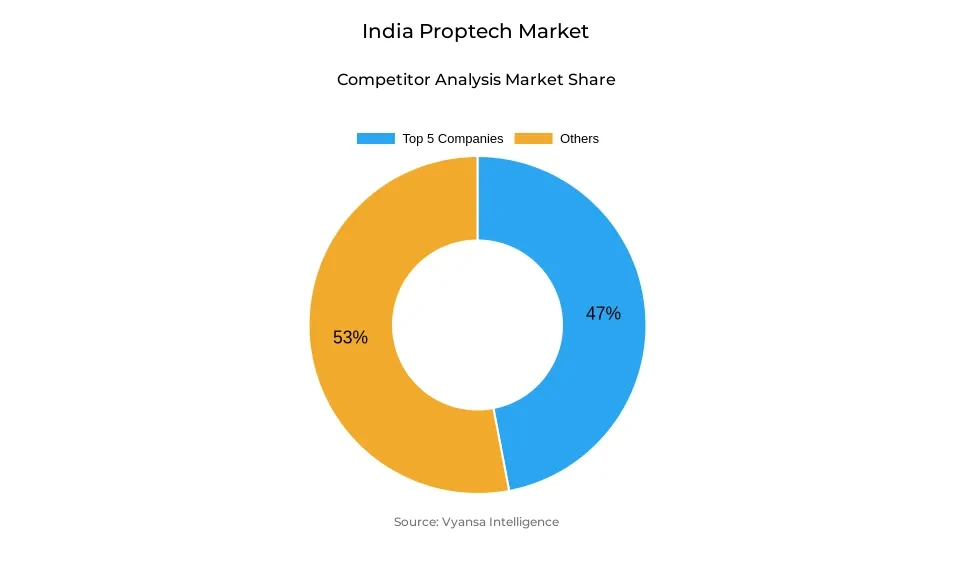 India Proptech Market Competitive Analysis Donut chart showing market share of key players in the india proptech market