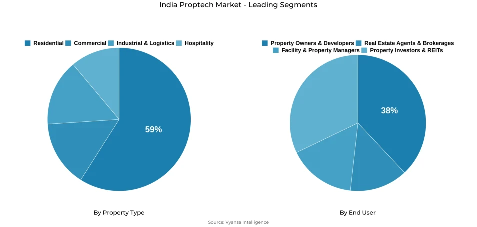 India Proptech Market Segmentation Overview Pie chart showing india proptech market segmentation