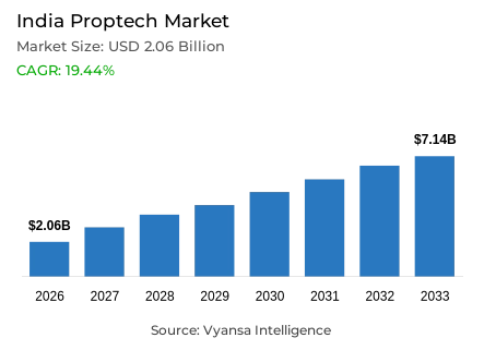 India Proptech Market Report: Trends, Growth and Forecast (2027-2033)