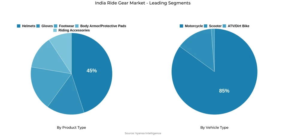 Pie chart showing India ride gear market segmentation by product type and vehicle type