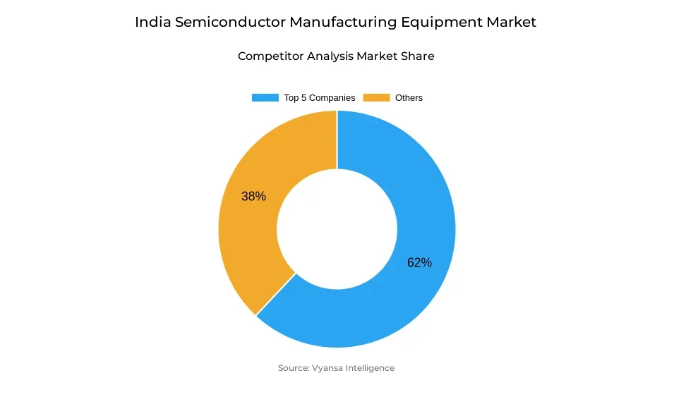 Donut chart showing market share of key players in the india semiconductor manufacturing equipment market