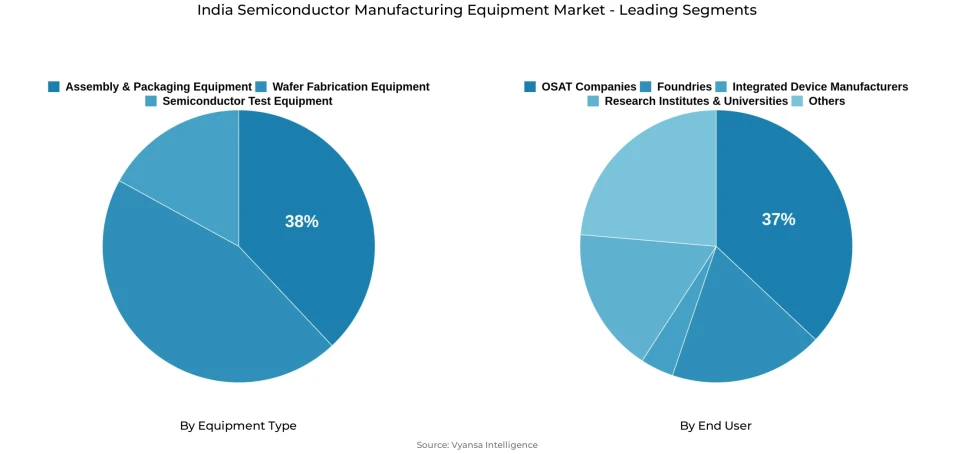 Pie chart showing india semiconductor manufacturing equipment market segmentation