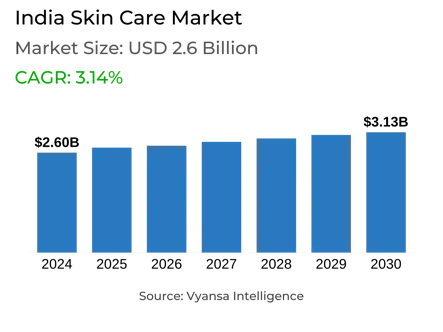 India Skin Care Market Report: Trends, Growth and Forecast (2025-2030)