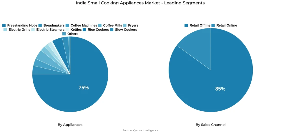 India small cooking appliances market segmentation overview Pie chart showing India small cooking appliances market segmentation by appliances and sales channel