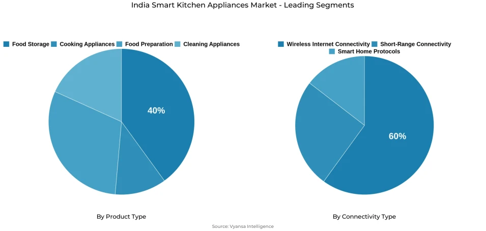 Pie chart showing India smart kitchen appliances market segmentation by product type and connectivity type