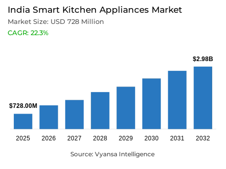 India Smart Kitchen Appliances Market Report: Trends, Growth and Forecast (2026-2032)