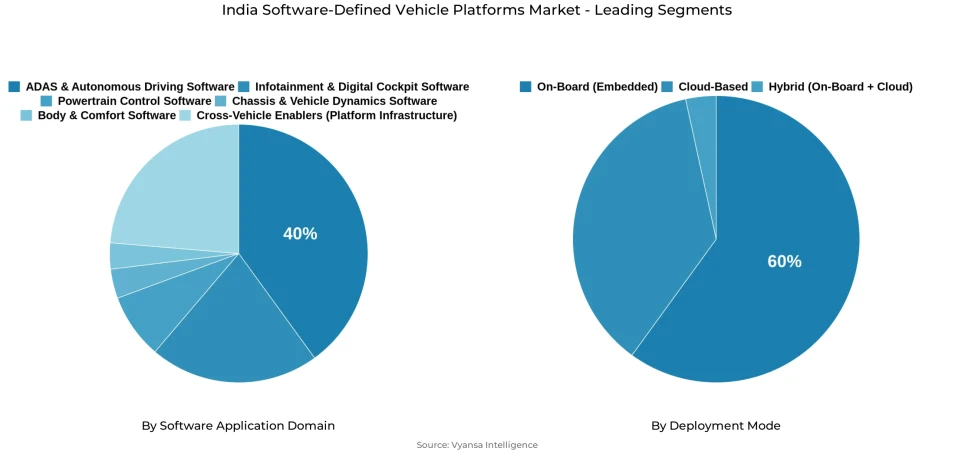 India software-defined vehicle platforms market segmentation overview Pie chart showing India software-defined vehicle platforms market segmentation by software application domain and deployment mode