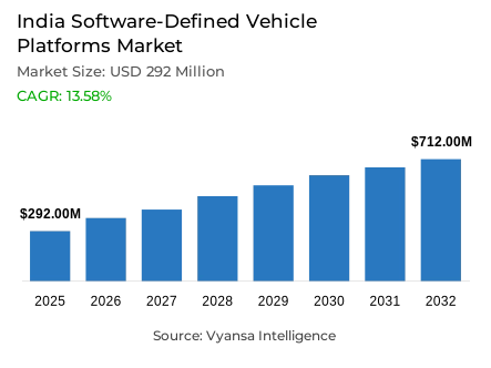 India Software-Defined Vehicle Platforms Market Report: Trends, Growth and Forecast (2026-2032)
