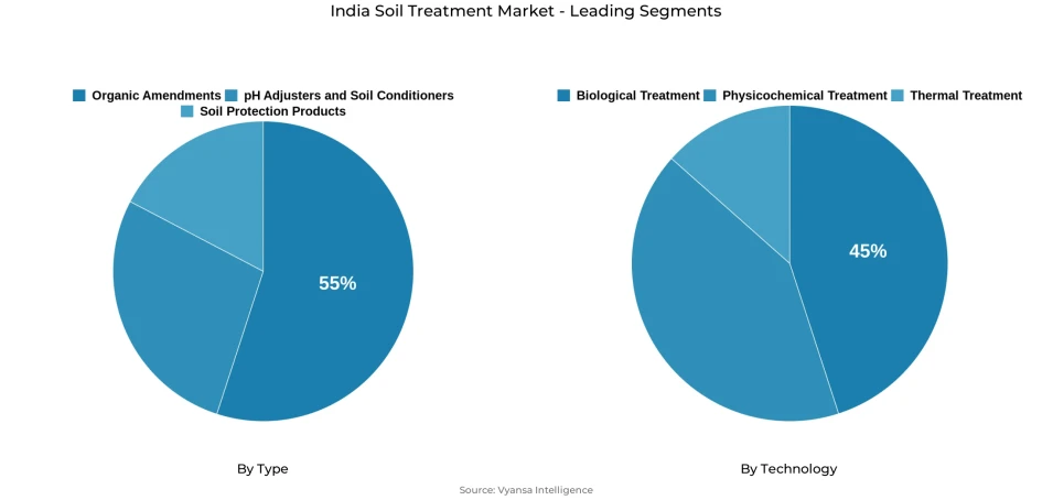 India soil treatment market segmentation overview Pie chart showing India soil treatment market segmentation by type and technology